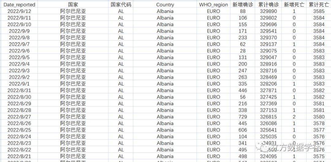 2020.1.3 - 2022.9.12世界各国新冠疫情确诊及死亡数据分享