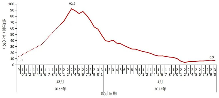 2022 年 12 月至 2023 年 1 月全国发热门诊就诊人数变化情况