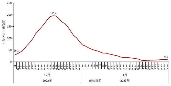 2022 年 12 月至 2023 年 1 月全国发热门诊就诊人数变化情况