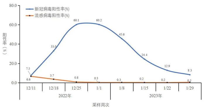 2022 年 12 月至 2023 年 1 月全国发热门诊就诊人数变化情况