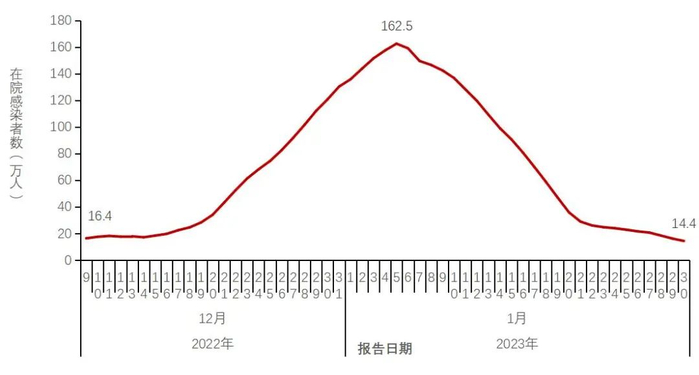 2022 年 12 月至 2023 年 1 月全国发热门诊就诊人数变化情况