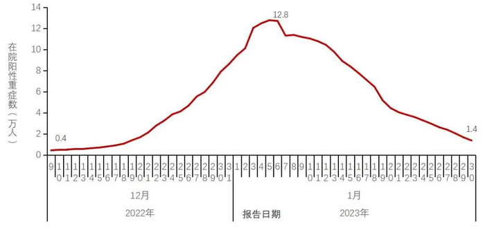 2022 年 12 月至 2023 年 1 月全国发热门诊就诊人数变化情况