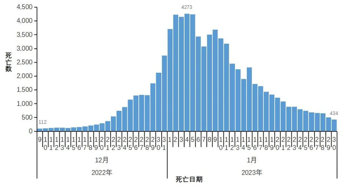 2022 年 12 月至 2023 年 1 月全国发热门诊就诊人数变化情况