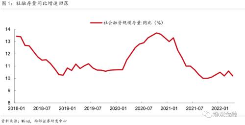 疫情冲击下社融与信贷表现不佳，地产销售及信贷有何变化？