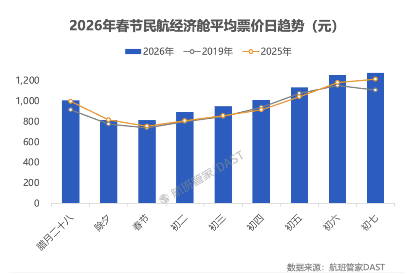 2026 年春节假期民航运输旅客量、机票价格等数据情况