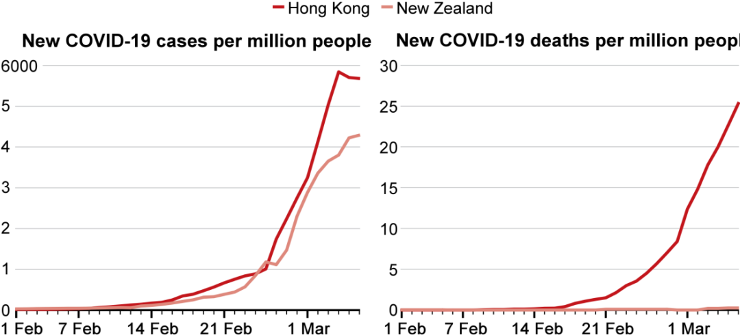 香港新冠感染第五波来袭，死亡率高与疫苗接种率有关