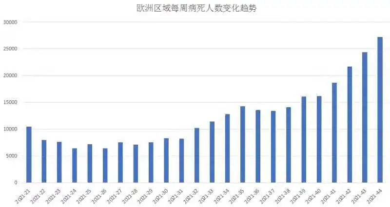 欧洲疫情放开后病死人数激增,远超体育赛事热闹表象