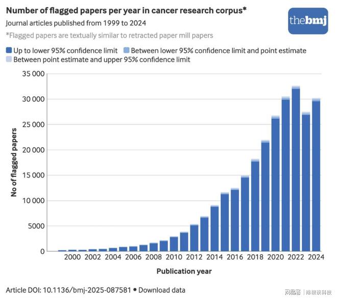 陈根：中国的假癌症论文是否正在将癌症患者推向绝路？